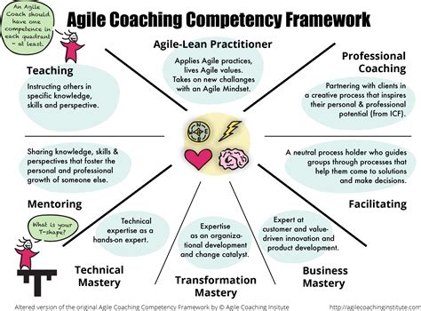 agile coach skills and competencies.